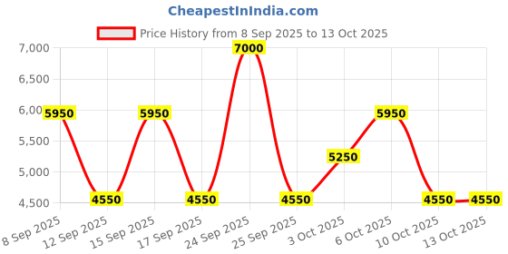 nykaa.com Guess Uomo Eau De Toilette guess Price History Graph from 8 Sep 2025 to 13 Oct 2025