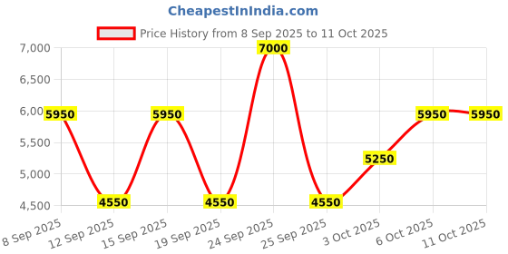 nykaa.com GUESS Uomo Eau De Toilette For Him guess Price History Graph from 8 Sep 2025 to 11 Oct 2025