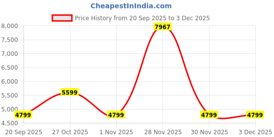 nykaa.com guess fashion Guess Women Black Handbag with Detachable Strap (Set of 2) guess fashion Price History Graph from 20 Sep 2025 to 3 Dec 2025