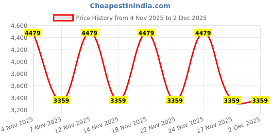 nykaa.com guess fashion Guess Women Charcoal Grey Wallet guess fashion Price History Graph from 4 Nov 2025 to 2 Dec 2025