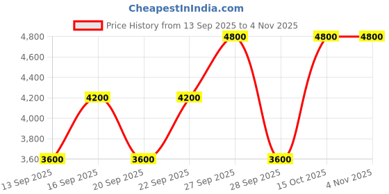 nykaa.com guess fashion Guess Women Grey Printed Toiletry Pouch guess fashion Price History Graph from 13 Sep 2025 to 3 Nov 2025