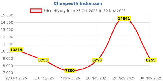 nykaa.com guess fashion Guess Women Peach Satchel with Detachable Strap (Set of 2) guess fashion Price History Graph from 27 Oct 2025 to 30 Nov 2025