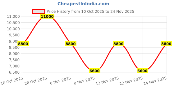 nykaa.com guess fashion Guess Women Taupe Textured Sling Bag with Detachable Strap guess fashion Price History Graph from 10 Oct 2025 to 24 Nov 2025