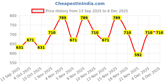 nykaa.com Gush Beauty 2 In 1 Lip & Cheek Tint & Blush gush beauty Price History Graph from 13 Sep 2025 to 4 Dec 2025
