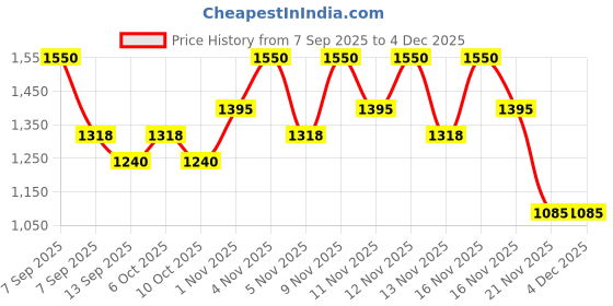 nykaa.com Gush Beauty 3 In 1 Multipurpose Face Palette Weekdays To Weekend gush beauty Price History Graph from 7 Sep 2025 to 4 Dec 2025