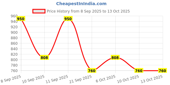nykaa.com Gush Beauty 4 In 1 Eyeshadow Palette Easy To Blend Kpop gush beauty Price History Graph from 8 Sep 2025 to 4 Oct 2025