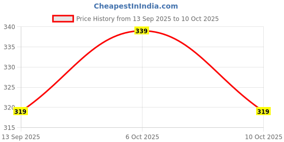 nykaa.com Gush Beauty Dart It Pimple Patches Work in 6-8 Hrs For Acne, Zits And Blemishes - Holographic Butterfly gush beauty Price History Graph from 13 Sep 2025 to 10 Oct 2025