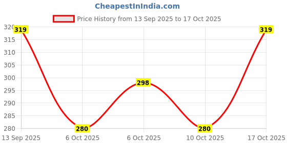 nykaa.com Gush Beauty Dart It Pimple Patches Work in 6-8 Hrs For Acne, Zits And Blemishes - Petal Powder gush beauty Price History Graph from 13 Sep 2025 to 16 Oct 2025