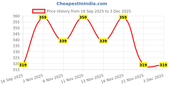 nykaa.com Gush Beauty Dart It Pimple Patches Work in 6-8 Hrs For Acne, Zits And Blemishes - Super Star (5 Colors) gush beauty Price History Graph from 16 Sep 2025 to 3 Dec 2025