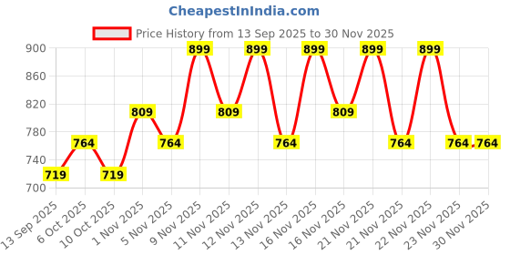 nykaa.com Gush Beauty Hybrid Gloss Butter Balm High Shine & Hydrating gush beauty Price History Graph from 13 Sep 2025 to 28 Nov 2025
