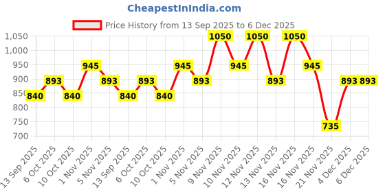 nykaa.com Gush Beauty Matte Liquid Lipstick - Vegan Long Lasting & Non-Drying gush beauty Price History Graph from 13 Sep 2025 to 6 Dec 2025