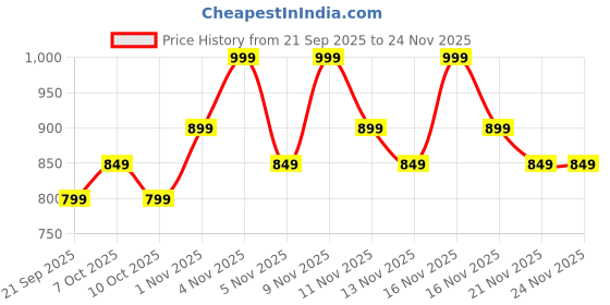 nykaa.com Gush Beauty Nailed It Reusable Luxury Press On Nails (Abstract Shape) gush beauty Price History Graph from 21 Sep 2025 to 24 Nov 2025