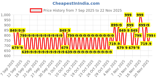 nykaa.com Gush Beauty Tired AF Reusable Under Eye Patches gush beauty Price History Graph from 7 Sep 2025 to 21 Nov 2025
