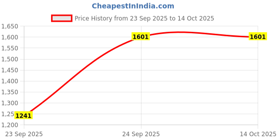 nykaa.com Gytree The Total Strength Support Protein Powder - Chocolate gytree Price History Graph from 23 Sep 2025 to 14 Oct 2025