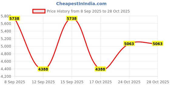nykaa.com Hackett Absolute Eau De Parfum hackett Price History Graph from 8 Sep 2025 to 28 Oct 2025