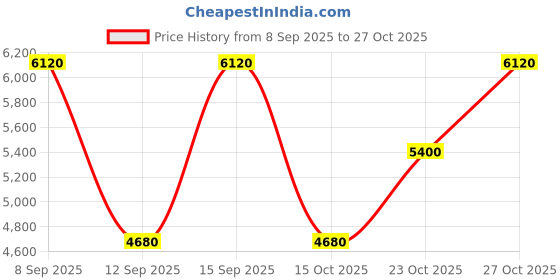 nykaa.com Hackett Absolute Gift Set hackett Price History Graph from 8 Sep 2025 to 27 Oct 2025
