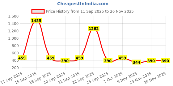 nykaa.com Hairmac Argan Oil Conditioner hairmac Price History Graph from 11 Sep 2025 to 23 Nov 2025