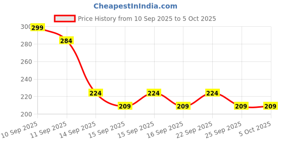 nykaa.com Half N Half 12 Colors Loving Eyeshadow Palette half n half Price History Graph from 10 Sep 2025 to 4 Oct 2025
