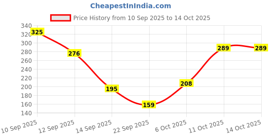 nykaa.com Half N Half Base It Right Seamless Cover Compact Powder half n half Price History Graph from 10 Sep 2025 to 13 Oct 2025