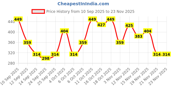 nykaa.com Half N Half Cover Concealer Foundation Natural Longwearing Overtime Base SPF 15 half n half Price History Graph from 10 Sep 2025 to 22 Nov 2025