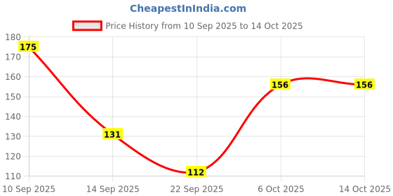 nykaa.com Half N Half Day In Day Out Magic Set Compact Powder half n half Price History Graph from 10 Sep 2025 to 14 Oct 2025