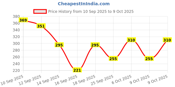 nykaa.com Half N Half Face Filter Finishing Compact Powder half n half Price History Graph from 10 Sep 2025 to 9 Oct 2025