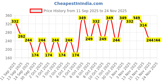 nykaa.com Half N Half Glow Baked Highlighter Powder half n half Price History Graph from 11 Sep 2025 to 24 Nov 2025