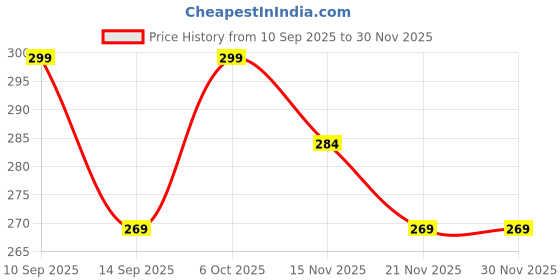 nykaa.com Half N Half HD Pro Face Makeup Concealer half n half Price History Graph from 10 Sep 2025 to 30 Nov 2025