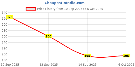 nykaa.com Half N Half Hyper Glow Matte Effect Pressed Powder half n half Price History Graph from 10 Sep 2025 to 5 Oct 2025