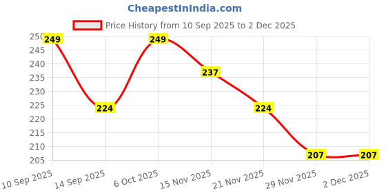nykaa.com Half N Half Long Lasting 24h Waterproof Eyeliner - Black half n half Price History Graph from 10 Sep 2025 to 1 Dec 2025