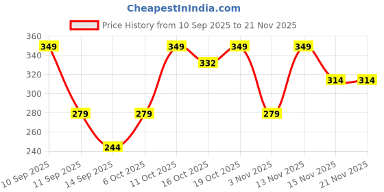 nykaa.com Half N Half Make Up Remover For Waterproof Make Up Ice Blue half n half Price History Graph from 10 Sep 2025 to 20 Nov 2025