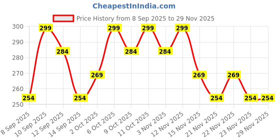 nykaa.com Half N Half Mineral Mousse Oil Free Foundation Light SPF 20 half n half Price History Graph from 8 Sep 2025 to 28 Nov 2025