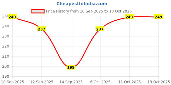 nykaa.com Half N Half Oil Control Powder half n half Price History Graph from 10 Sep 2025 to 13 Oct 2025
