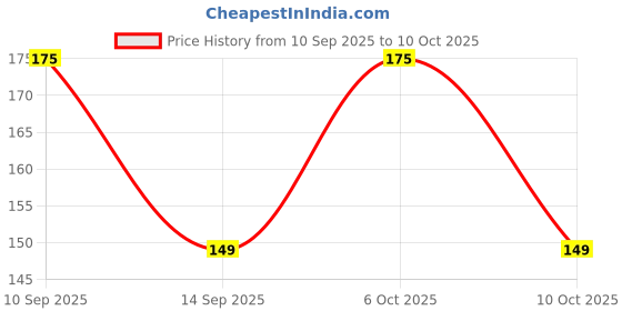 nykaa.com Half N Half One Stroke Defining Auto Eyeliner Kohl Kajal 18hour Long Lasting half n half Price History Graph from 10 Sep 2025 to 10 Oct 2025
