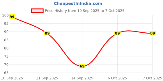 nykaa.com Half N Half Refreshing Wipes - E-28-Lavender half n half Price History Graph from 10 Sep 2025 to 6 Oct 2025
