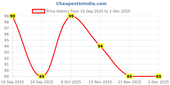 nykaa.com Half N Half Refreshing Wipes - E-28-Musk half n half Price History Graph from 10 Sep 2025 to 2 Dec 2025