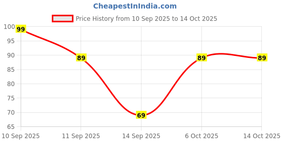 nykaa.com Half N Half Refreshing Wipes - E - 28 - Rose half n half Price History Graph from 10 Sep 2025 to 13 Oct 2025