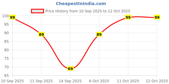nykaa.com Half N Half Refreshing Wipes - E-28-Ubtan half n half Price History Graph from 10 Sep 2025 to 11 Oct 2025