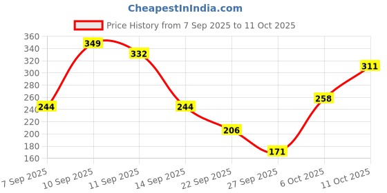 nykaa.com Half N Half Set It Good Soft Focus Loose Powder half n half Price History Graph from 7 Sep 2025 to 10 Oct 2025