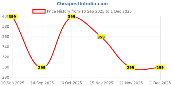 nykaa.com Half N Half Skin Master Weightless Matt Finish Foundation half n half Price History Graph from 10 Sep 2025 to 30 Nov 2025