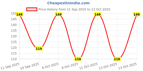 nykaa.com Half N Half Sparkling Liquid Sindoor Water Proof half n half Price History Graph from 11 Sep 2025 to 13 Oct 2025