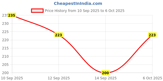 nykaa.com Half N Half Volume Glamour Eyeliner Push Up Waterproof & Long Lasting - Black half n half Price History Graph from 10 Sep 2025 to 6 Oct 2025