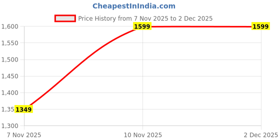 nykaa.com HAMELIN Multi-Color Floral Laptop Sleeves hamelin Price History Graph from 7 Nov 2025 to 2 Dec 2025