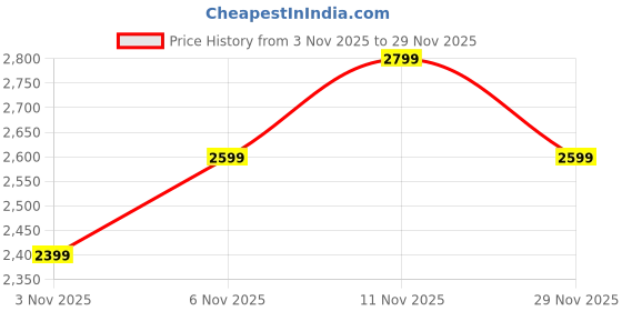 nykaa.com Hamster London Funk Icecream Truck Sling Bag (M) hamster london Price History Graph from 3 Nov 2025 to 29 Nov 2025