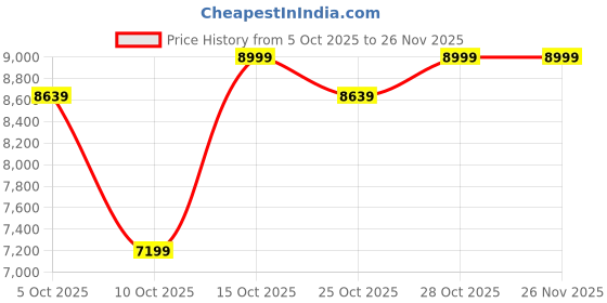 nykaa.com Hamster London Mousehole Gold Party Sneakers hamster london Price History Graph from 5 Oct 2025 to 26 Nov 2025