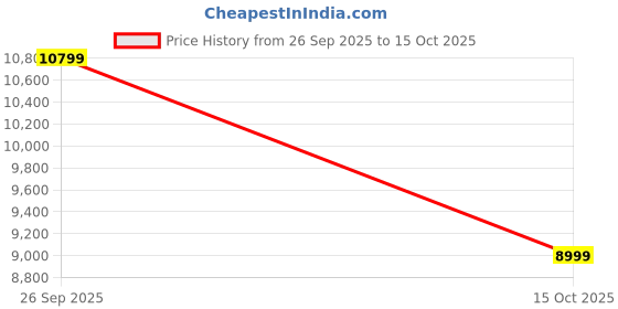 nykaa.com Hamster London Mousehole Holo Party Sneakers hamster london Price History Graph from 26 Sep 2025 to 15 Oct 2025