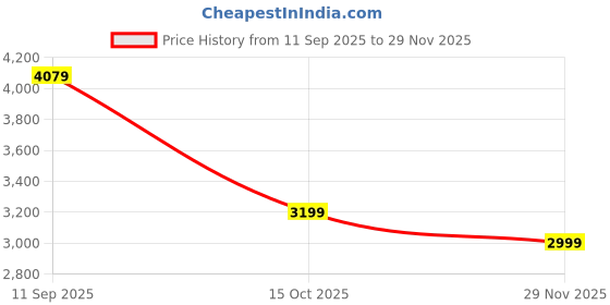 nykaa.com Hamster London Nights Edit Shoulder Bag- Black (M) hamster london Price History Graph from 11 Sep 2025 to 29 Nov 2025