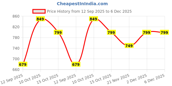 nykaa.com Hamster London Pink Hampton Rectangle Pouch (S) hamster london Price History Graph from 12 Sep 2025 to 5 Dec 2025