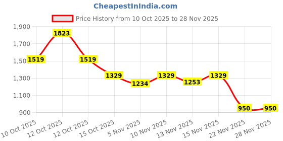 nykaa.com Hamster London Ted H Limited Collection Small Pink Wallet (S) hamster london Price History Graph from 10 Oct 2025 to 28 Nov 2025