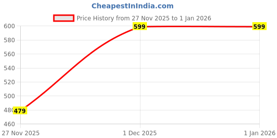 nykaa.com H&M Buffing Foundation Brush h&m Price History Graph from 27 Nov 2025 to 31 Dec 2025